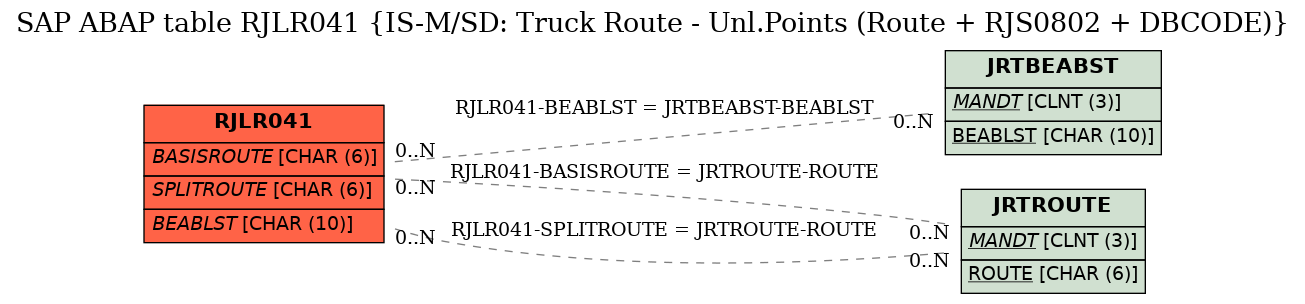 E-R Diagram for table RJLR041 (IS-M/SD: Truck Route - Unl.Points (Route + RJS0802 + DBCODE))
