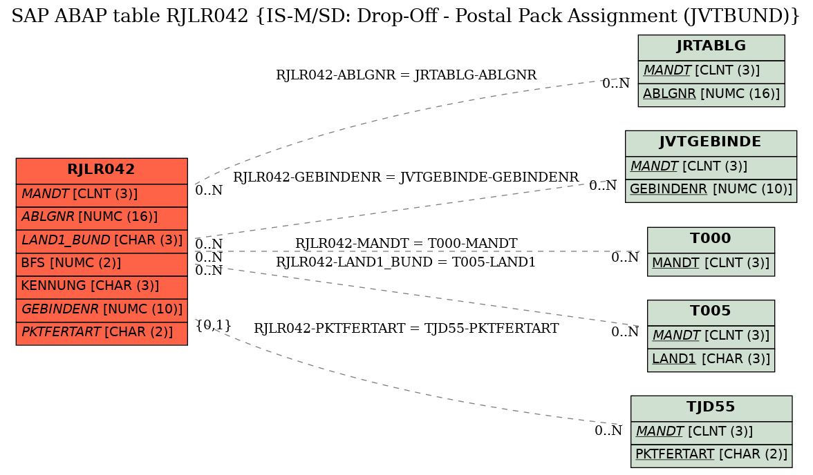 E-R Diagram for table RJLR042 (IS-M/SD: Drop-Off - Postal Pack Assignment (JVTBUND))