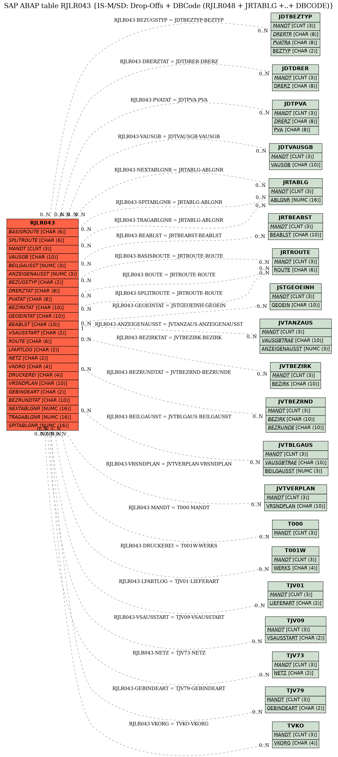 E-R Diagram for table RJLR043 (IS-M/SD: Drop-Offs + DBCode (RJLR048 + JRTABLG +..+ DBCODE))