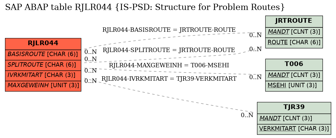 E-R Diagram for table RJLR044 (IS-PSD: Structure for Problem Routes)