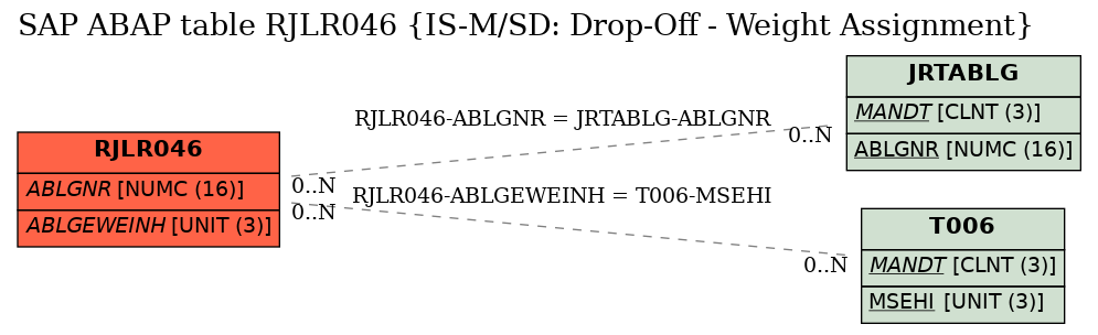 E-R Diagram for table RJLR046 (IS-M/SD: Drop-Off - Weight Assignment)