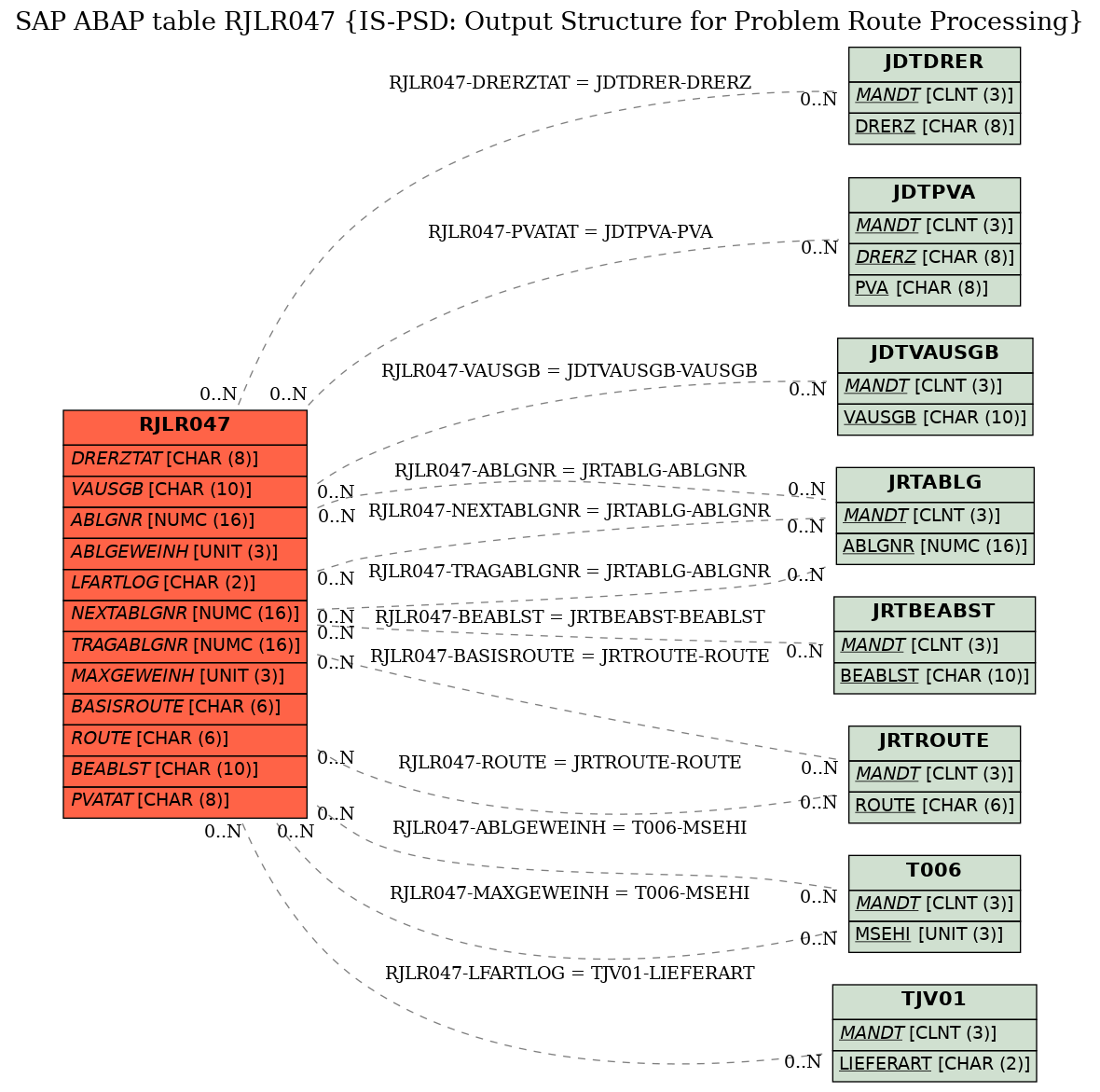 E-R Diagram for table RJLR047 (IS-PSD: Output Structure for Problem Route Processing)