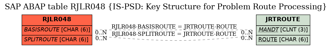 E-R Diagram for table RJLR048 (IS-PSD: Key Structure for Problem Route Processing)