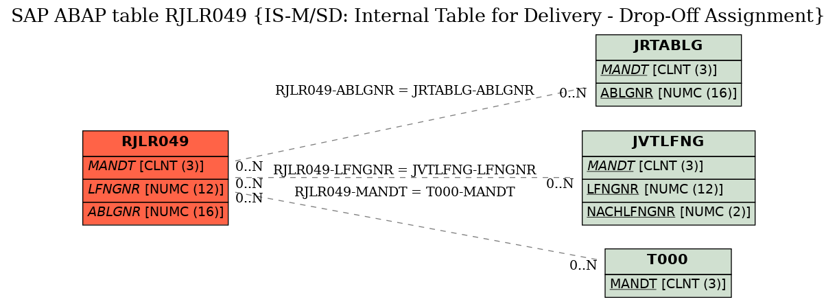 E-R Diagram for table RJLR049 (IS-M/SD: Internal Table for Delivery - Drop-Off Assignment)