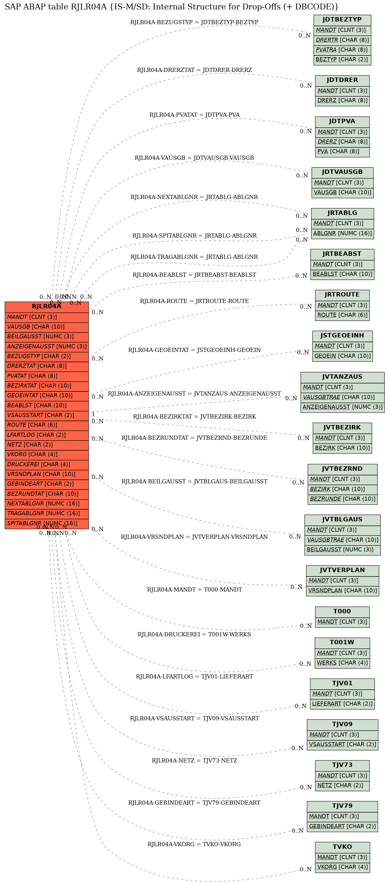 E-R Diagram for table RJLR04A (IS-M/SD: Internal Structure for Drop-Offs (+ DBCODE))