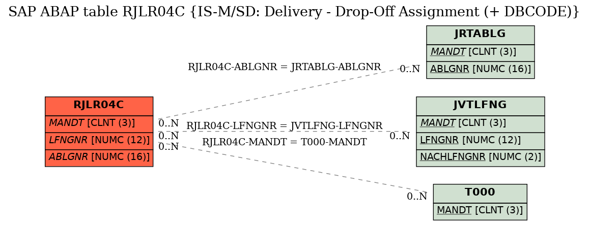 E-R Diagram for table RJLR04C (IS-M/SD: Delivery - Drop-Off Assignment (+ DBCODE))