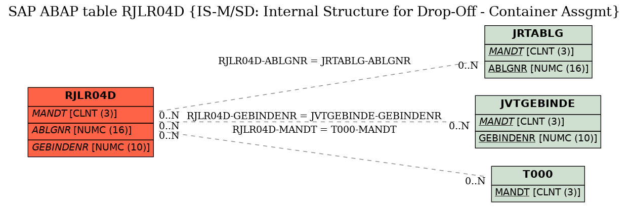 E-R Diagram for table RJLR04D (IS-M/SD: Internal Structure for Drop-Off - Container Assgmt)