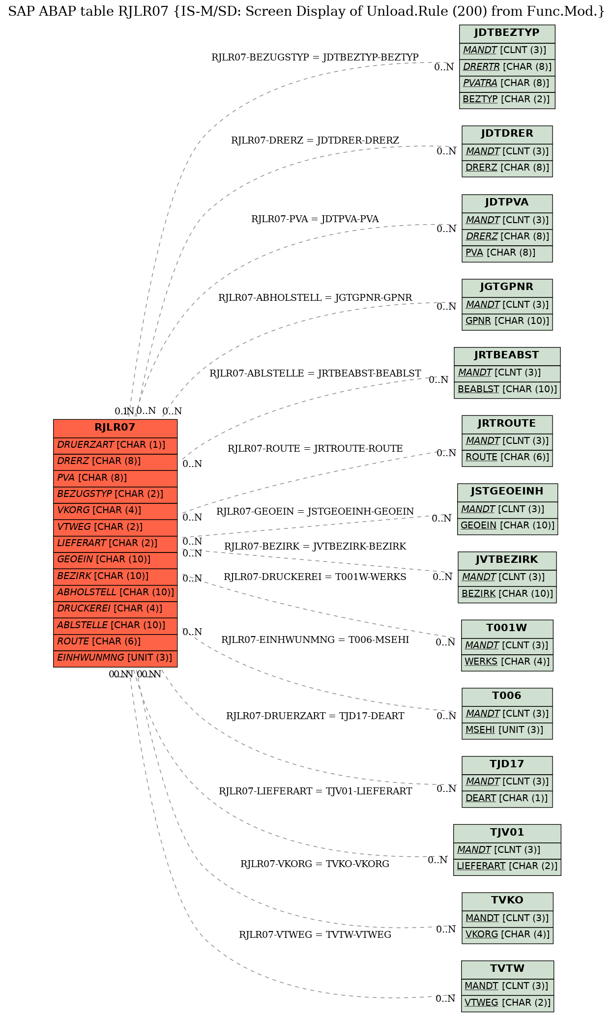 E-R Diagram for table RJLR07 (IS-M/SD: Screen Display of Unload.Rule (200) from Func.Mod.)