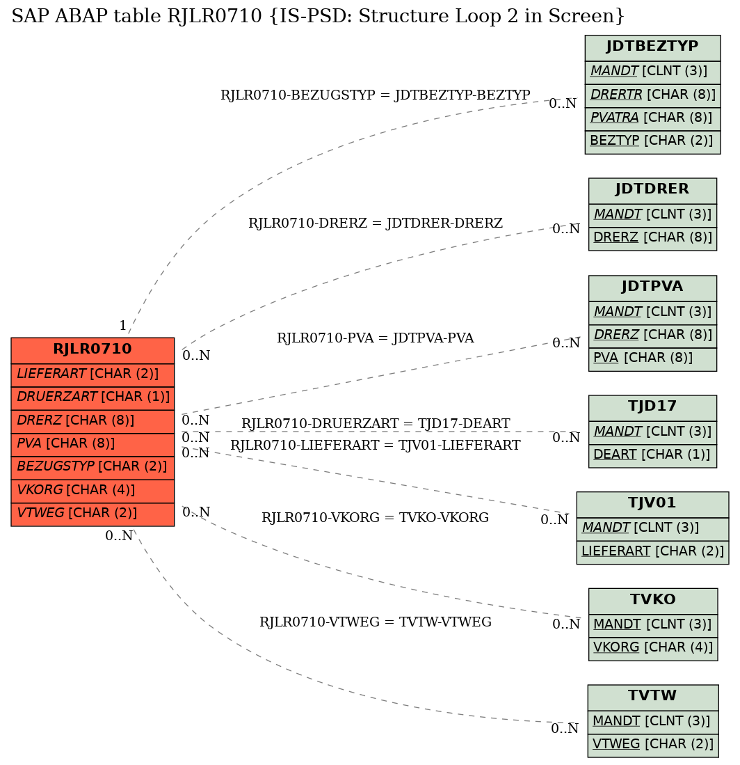 E-R Diagram for table RJLR0710 (IS-PSD: Structure Loop 2 in Screen)