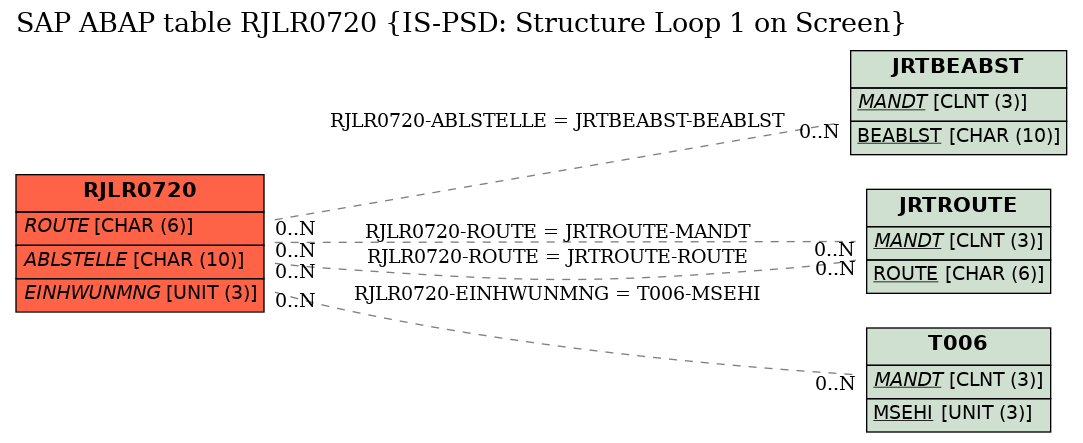 E-R Diagram for table RJLR0720 (IS-PSD: Structure Loop 1 on Screen)