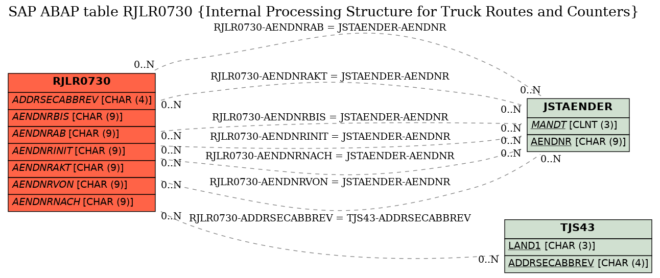 E-R Diagram for table RJLR0730 (Internal Processing Structure for Truck Routes and Counters)