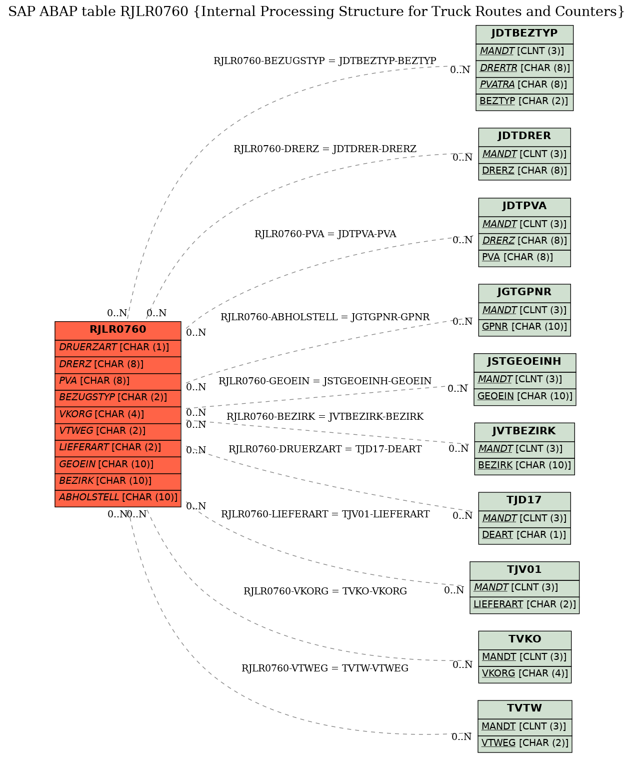 E-R Diagram for table RJLR0760 (Internal Processing Structure for Truck Routes and Counters)