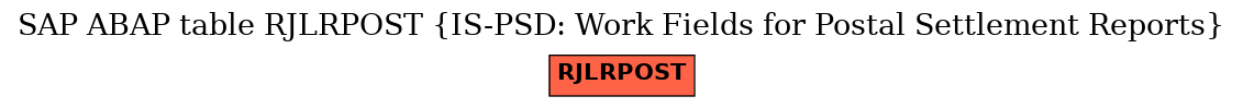 E-R Diagram for table RJLRPOST (IS-PSD: Work Fields for Postal Settlement Reports)