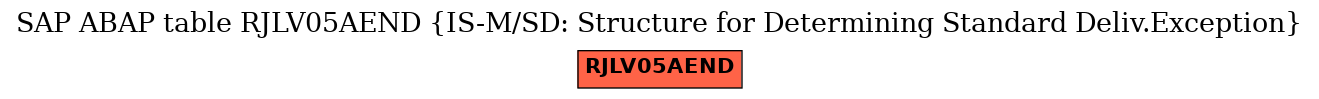 E-R Diagram for table RJLV05AEND (IS-M/SD: Structure for Determining Standard Deliv.Exception)