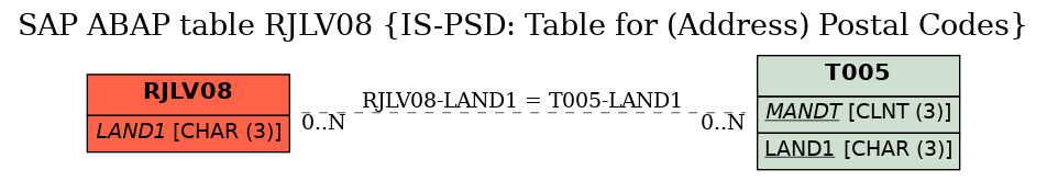 E-R Diagram for table RJLV08 (IS-PSD: Table for (Address) Postal Codes)