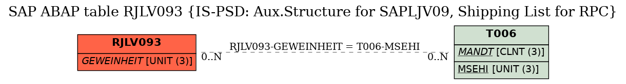 E-R Diagram for table RJLV093 (IS-PSD: Aux.Structure for SAPLJV09, Shipping List for RPC)