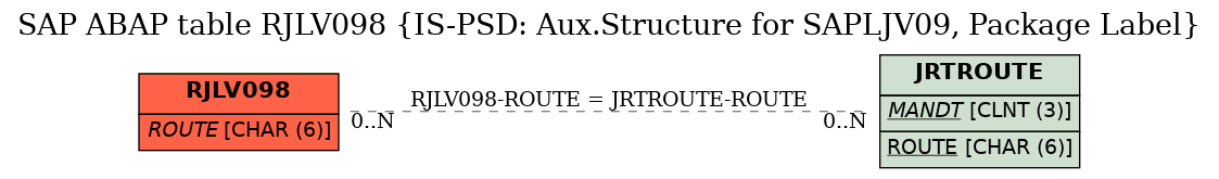 E-R Diagram for table RJLV098 (IS-PSD: Aux.Structure for SAPLJV09, Package Label)