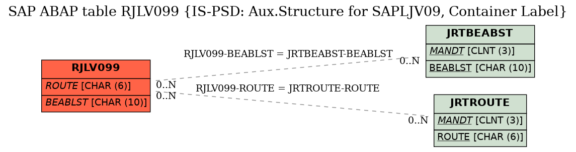 E-R Diagram for table RJLV099 (IS-PSD: Aux.Structure for SAPLJV09, Container Label)