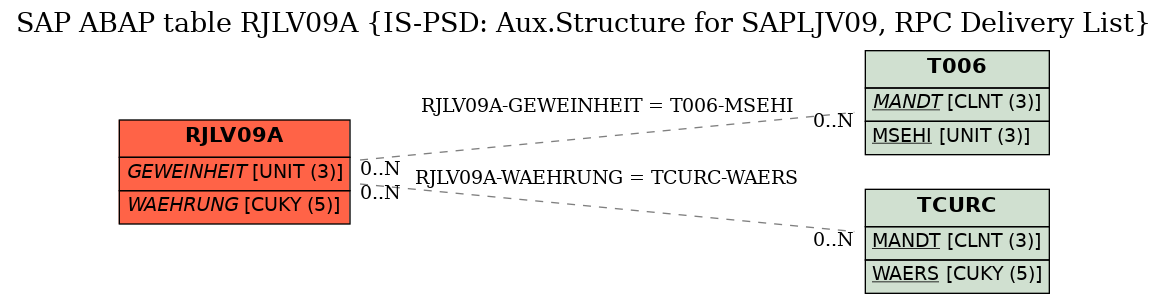 E-R Diagram for table RJLV09A (IS-PSD: Aux.Structure for SAPLJV09, RPC Delivery List)