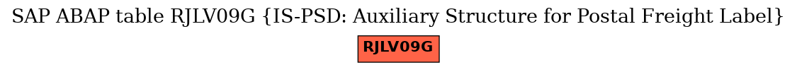 E-R Diagram for table RJLV09G (IS-PSD: Auxiliary Structure for Postal Freight Label)