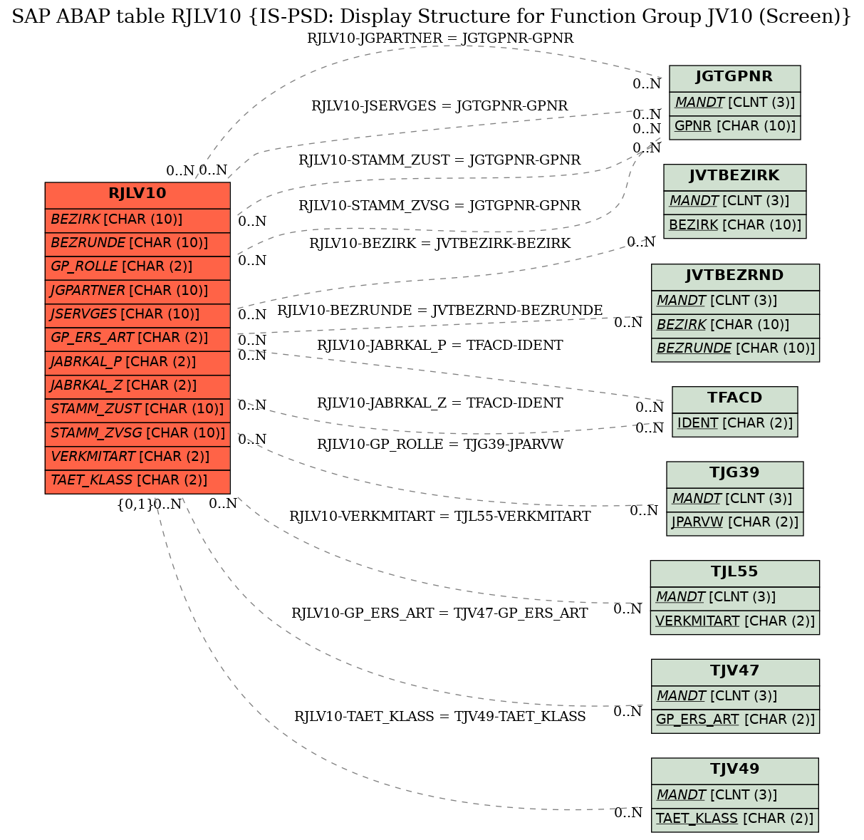 E-R Diagram for table RJLV10 (IS-PSD: Display Structure for Function Group JV10 (Screen))