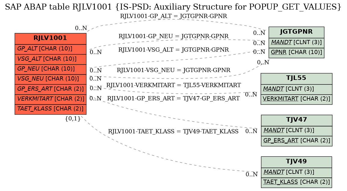 E-R Diagram for table RJLV1001 (IS-PSD: Auxiliary Structure for POPUP_GET_VALUES)