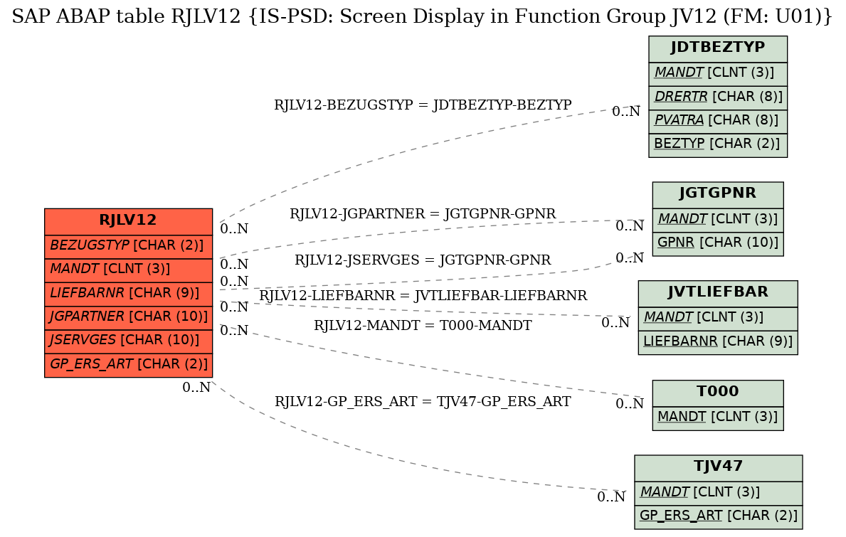 E-R Diagram for table RJLV12 (IS-PSD: Screen Display in Function Group JV12 (FM: U01))