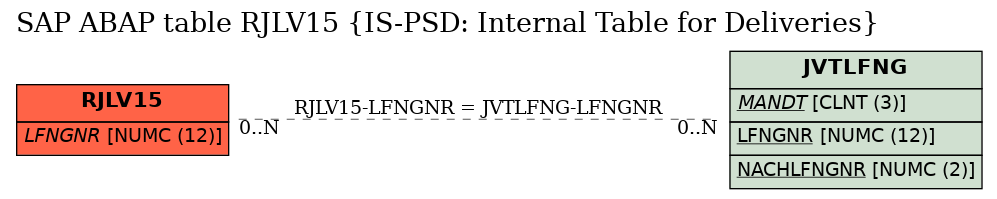 E-R Diagram for table RJLV15 (IS-PSD: Internal Table for Deliveries)