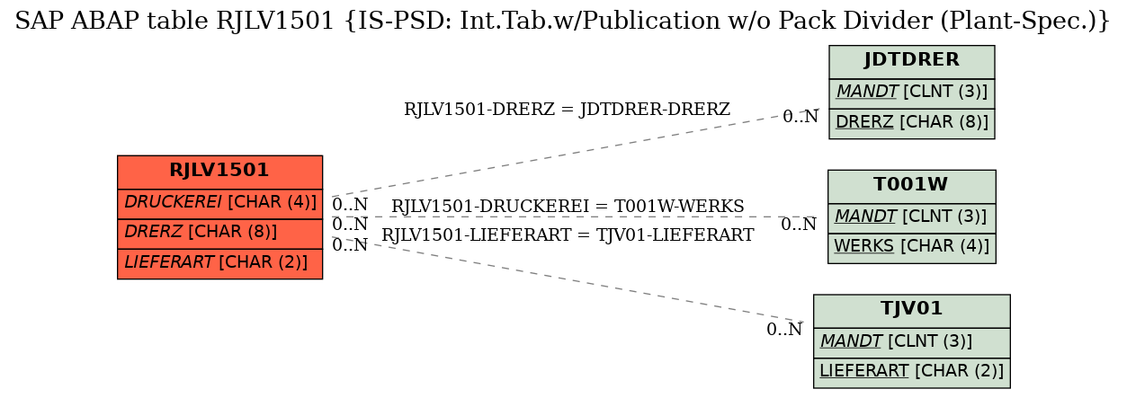 E-R Diagram for table RJLV1501 (IS-PSD: Int.Tab.w/Publication w/o Pack Divider (Plant-Spec.))