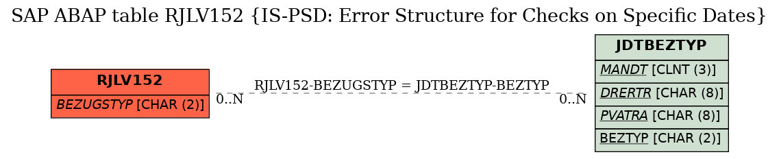 E-R Diagram for table RJLV152 (IS-PSD: Error Structure for Checks on Specific Dates)