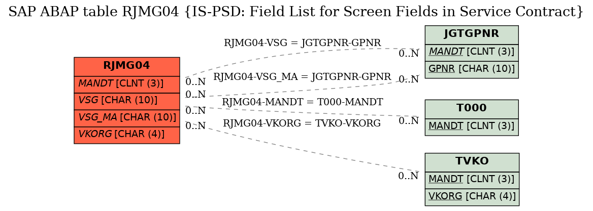 E-R Diagram for table RJMG04 (IS-PSD: Field List for Screen Fields in Service Contract)