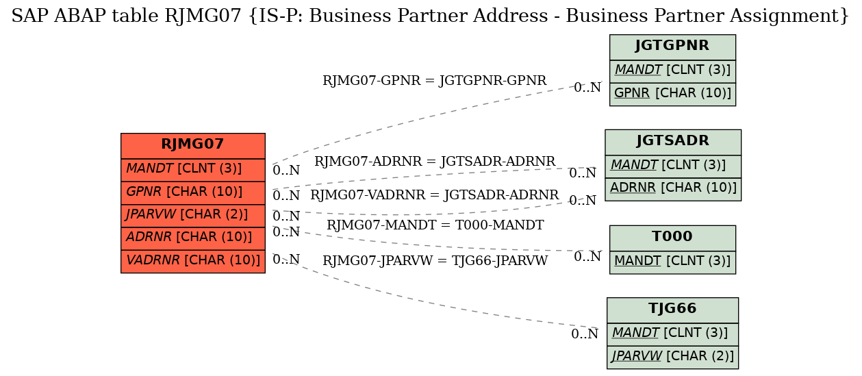 E-R Diagram for table RJMG07 (IS-P: Business Partner Address - Business Partner Assignment)