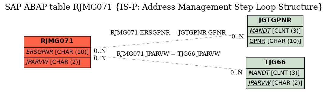 E-R Diagram for table RJMG071 (IS-P: Address Management Step Loop Structure)