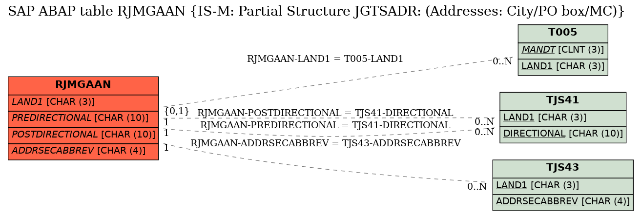 E-R Diagram for table RJMGAAN (IS-M: Partial Structure JGTSADR: (Addresses: City/PO box/MC))