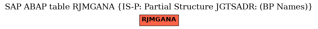 E-R Diagram for table RJMGANA (IS-P: Partial Structure JGTSADR: (BP Names))