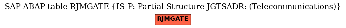 E-R Diagram for table RJMGATE (IS-P: Partial Structure JGTSADR: (Telecommunications))