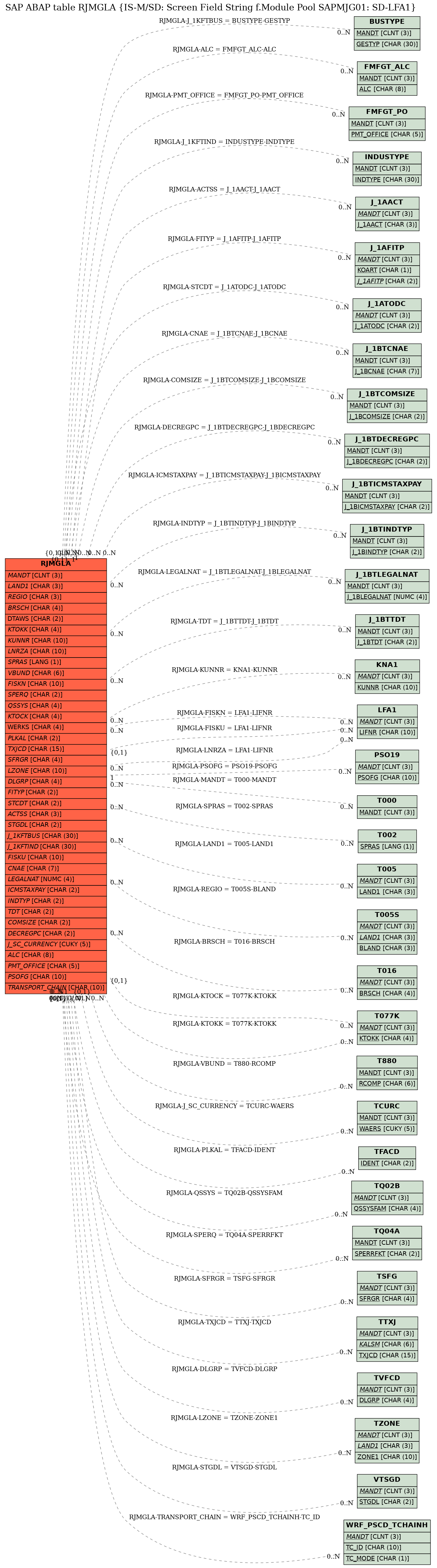 E-R Diagram for table RJMGLA (IS-M/SD: Screen Field String f.Module Pool SAPMJG01: SD-LFA1)