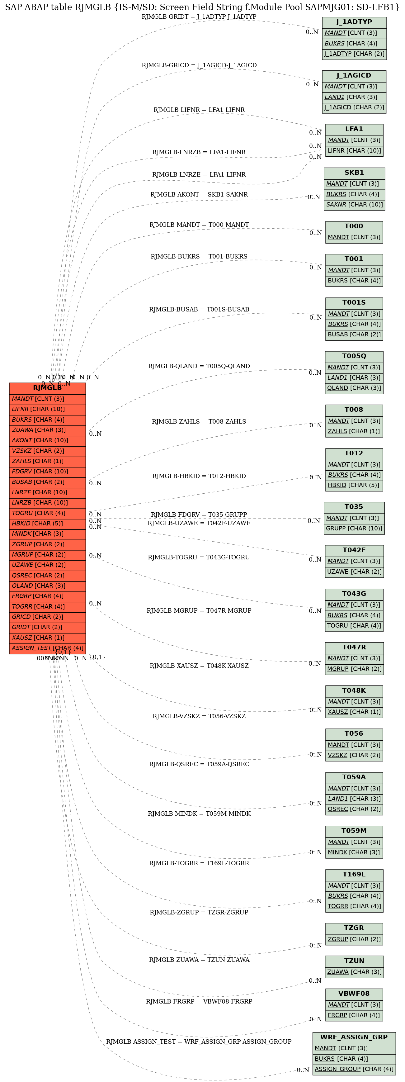 E-R Diagram for table RJMGLB (IS-M/SD: Screen Field String f.Module Pool SAPMJG01: SD-LFB1)