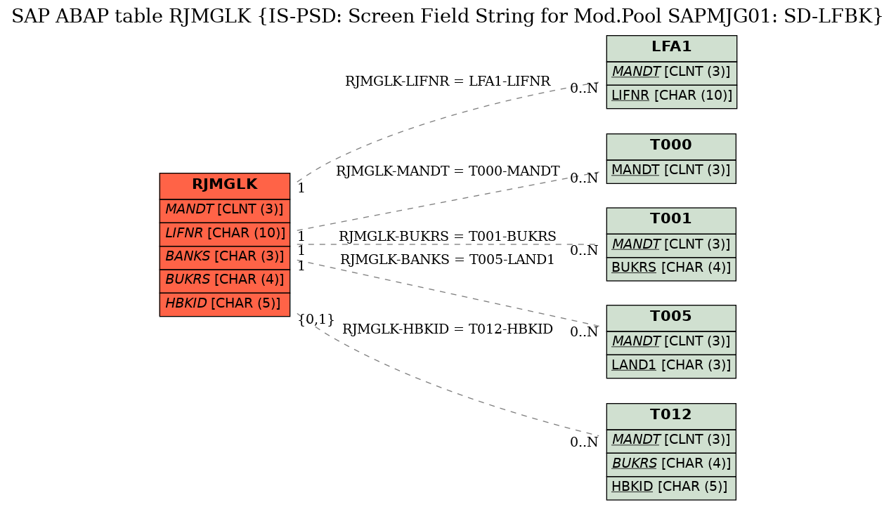 E-R Diagram for table RJMGLK (IS-PSD: Screen Field String for Mod.Pool SAPMJG01: SD-LFBK)
