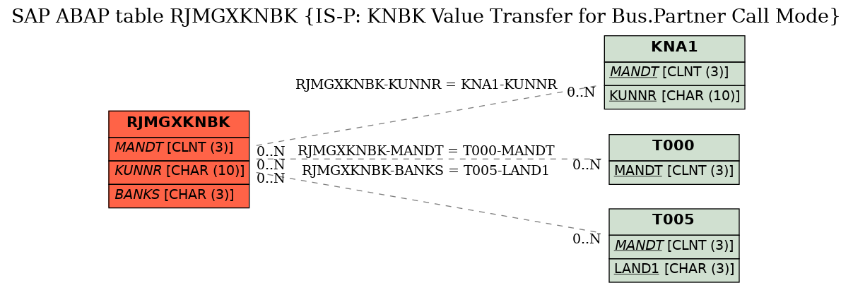 E-R Diagram for table RJMGXKNBK (IS-P: KNBK Value Transfer for Bus.Partner Call Mode)