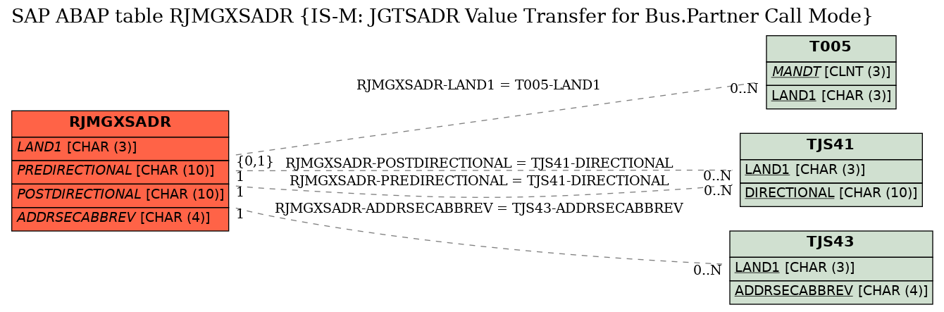 E-R Diagram for table RJMGXSADR (IS-M: JGTSADR Value Transfer for Bus.Partner Call Mode)