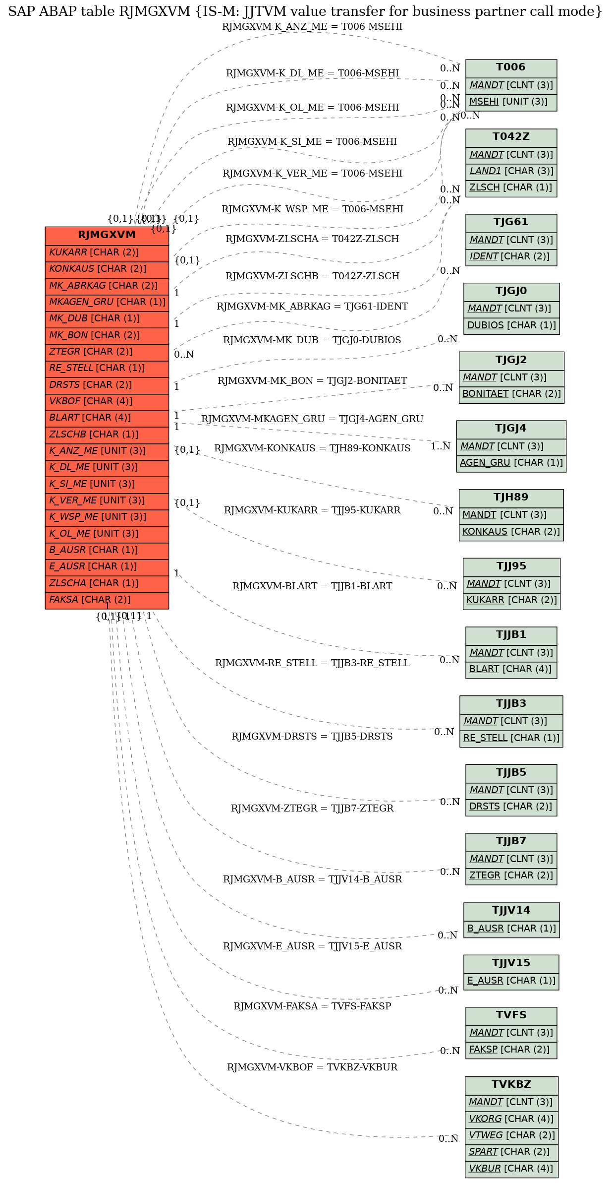 E-R Diagram for table RJMGXVM (IS-M: JJTVM value transfer for business partner call mode)