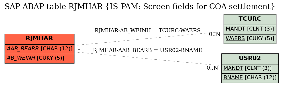 E-R Diagram for table RJMHAR (IS-PAM: Screen fields for COA settlement)