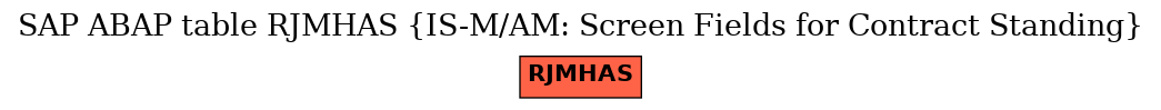 E-R Diagram for table RJMHAS (IS-M/AM: Screen Fields for Contract Standing)