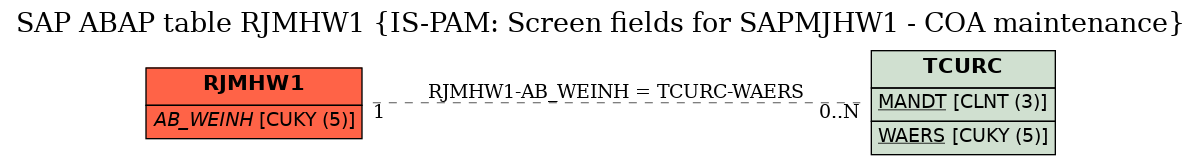 E-R Diagram for table RJMHW1 (IS-PAM: Screen fields for SAPMJHW1 - COA maintenance)