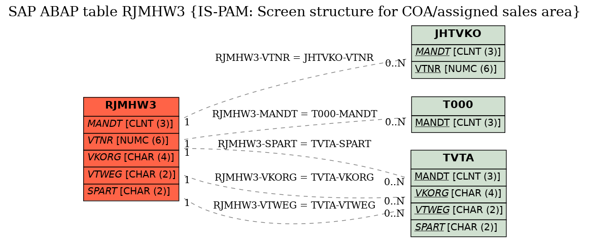 E-R Diagram for table RJMHW3 (IS-PAM: Screen structure for COA/assigned sales area)