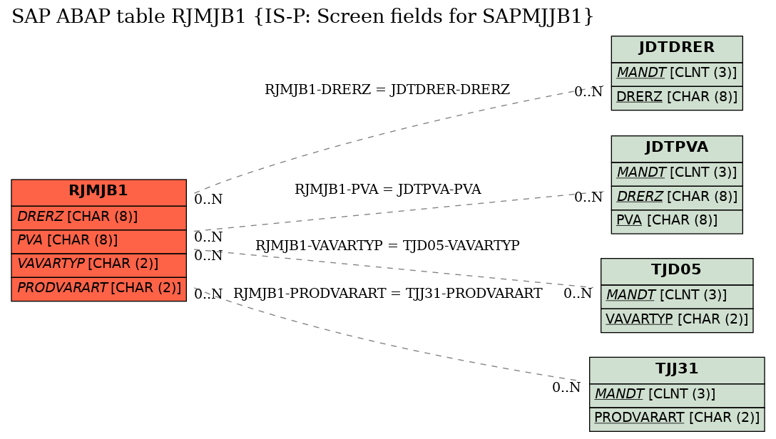 E-R Diagram for table RJMJB1 (IS-P: Screen fields for SAPMJJB1)