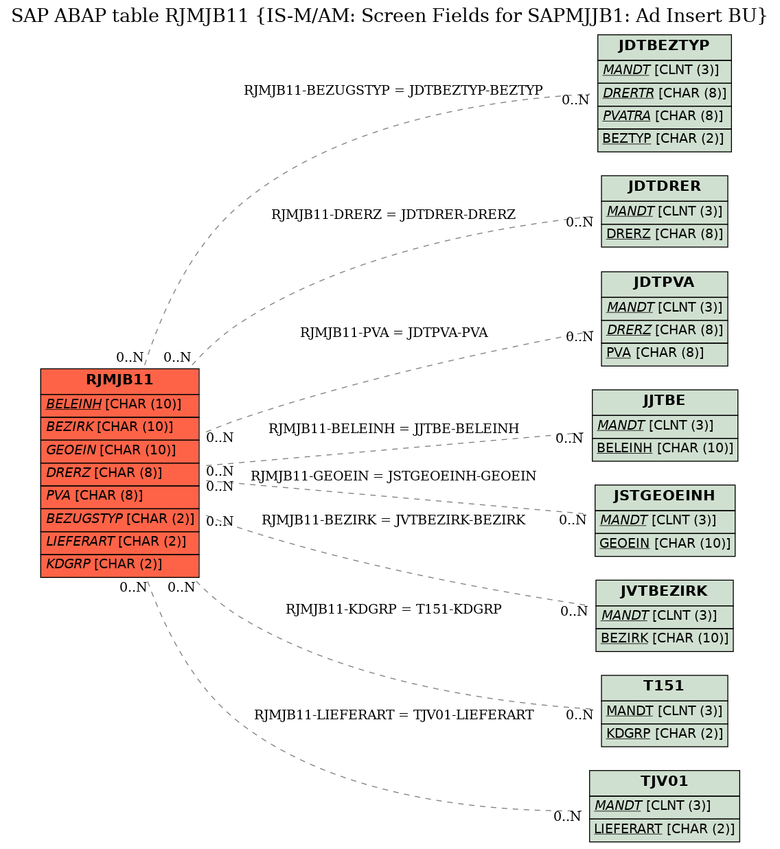 E-R Diagram for table RJMJB11 (IS-M/AM: Screen Fields for SAPMJJB1: Ad Insert BU)