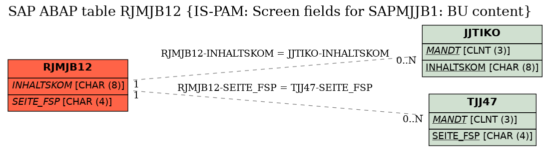 E-R Diagram for table RJMJB12 (IS-PAM: Screen fields for SAPMJJB1: BU content)