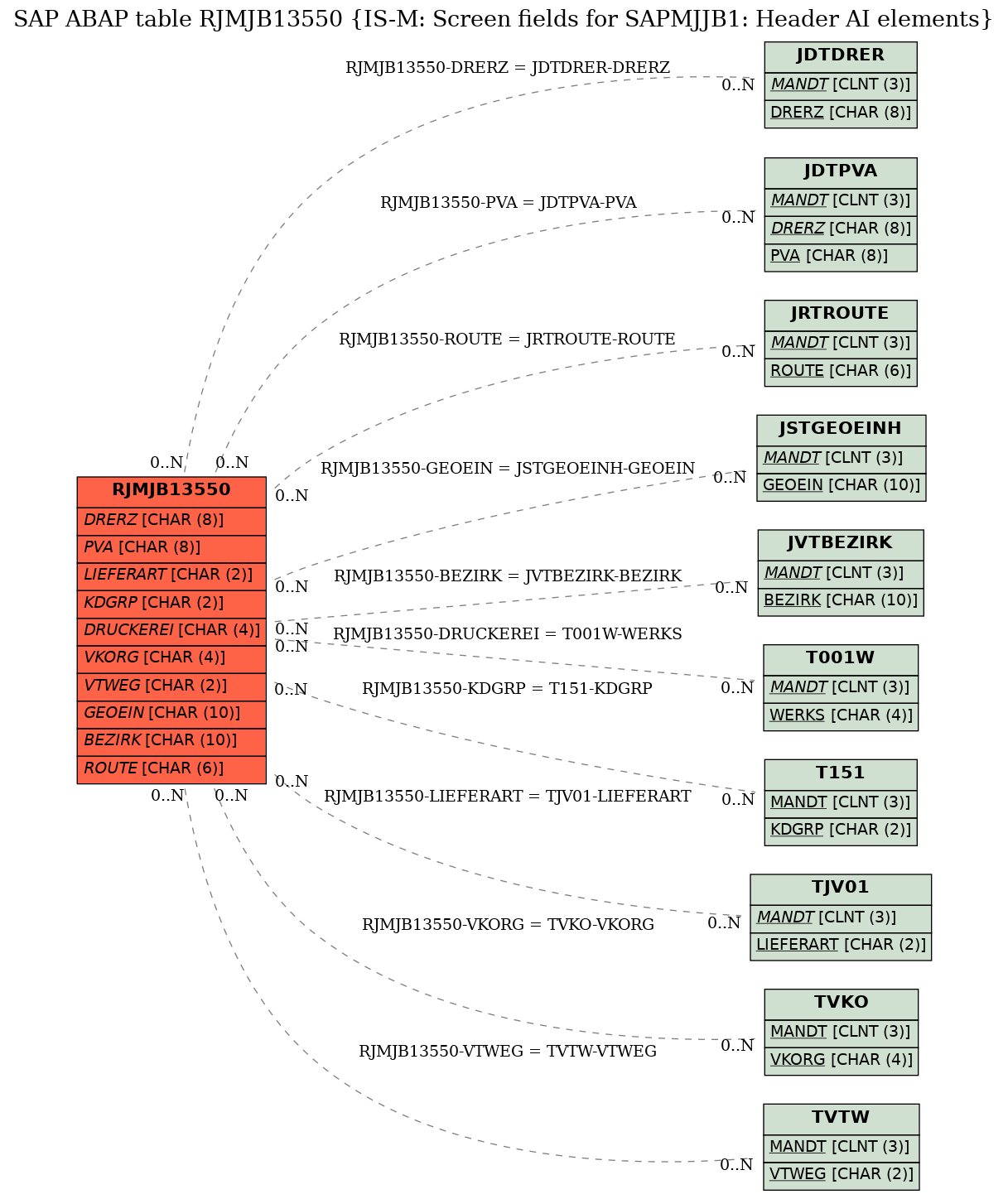 E-R Diagram for table RJMJB13550 (IS-M: Screen fields for SAPMJJB1: Header AI elements)